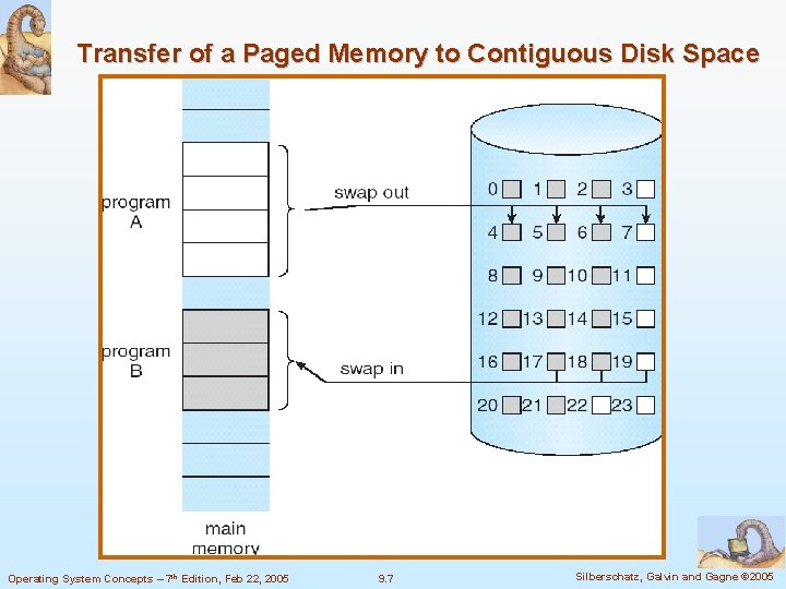 Transfer of a Paged Memory to Contiguous Disk Space Operating System Concepts – 7