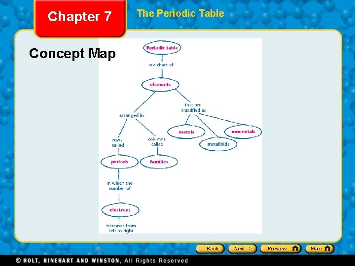 Chapter 7 The Periodic Table Concept Map < Back Next > Preview Main 