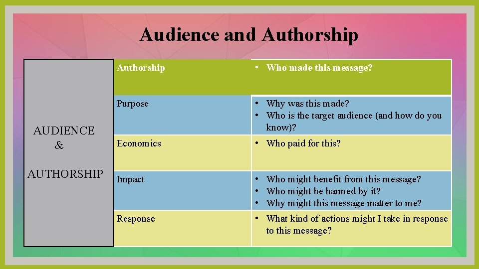Audience and Authorship AUDIENCE & AUTHORSHIP Authorship • Who made this message? Purpose •