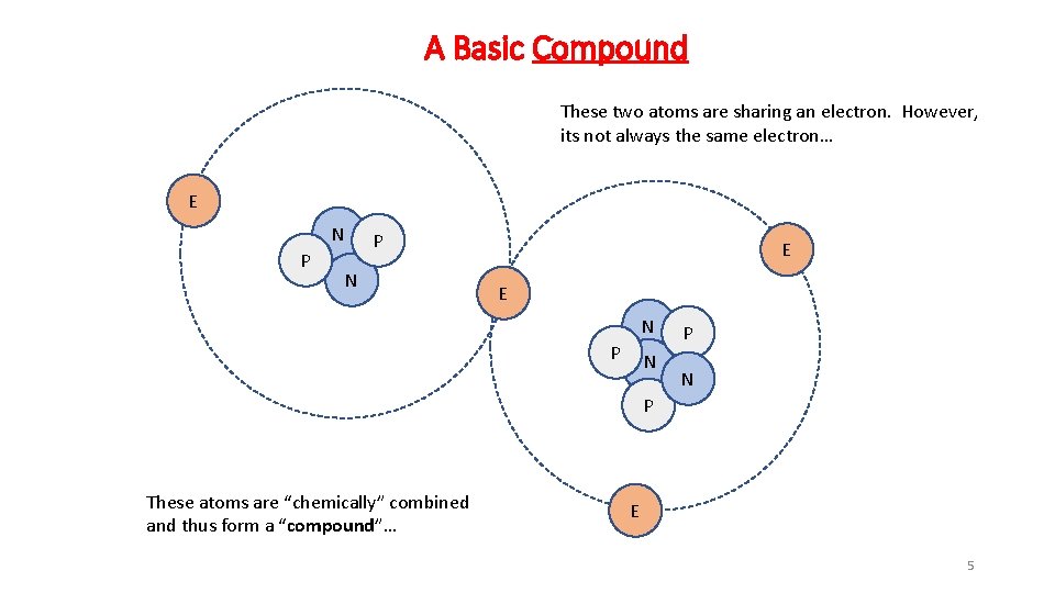 A Basic Compound These two atoms are sharing an electron. However, its not always