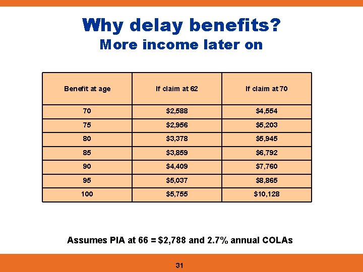 Why delay benefits? More income later on Benefit at age If claim at 62