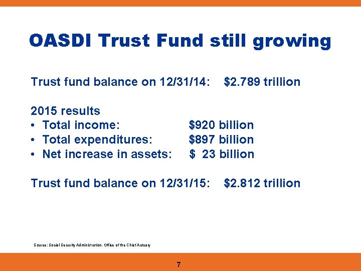 OASDI Trust Fund still growing Trust fund balance on 12/31/14: 2015 results • Total