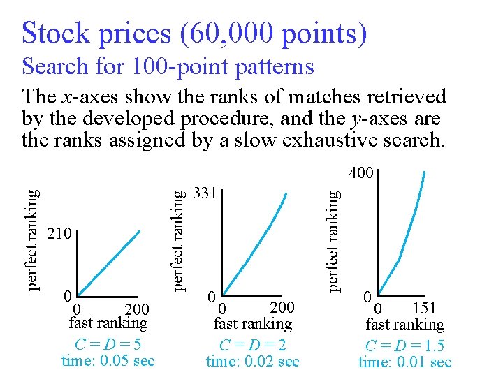 Stock prices (60, 000 points) Search for 100 -point patterns The x-axes show the