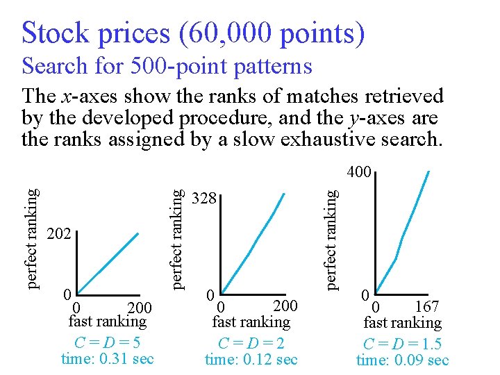 Stock prices (60, 000 points) Search for 500 -point patterns The x-axes show the