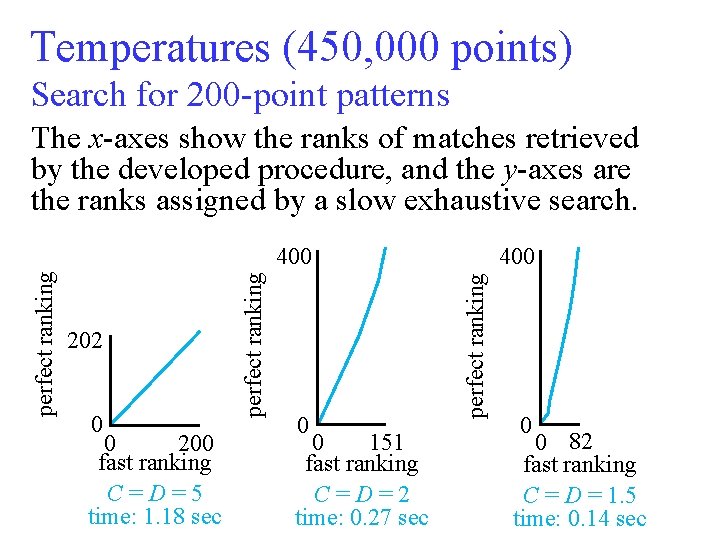 Temperatures (450, 000 points) Search for 200 -point patterns The x-axes show the ranks