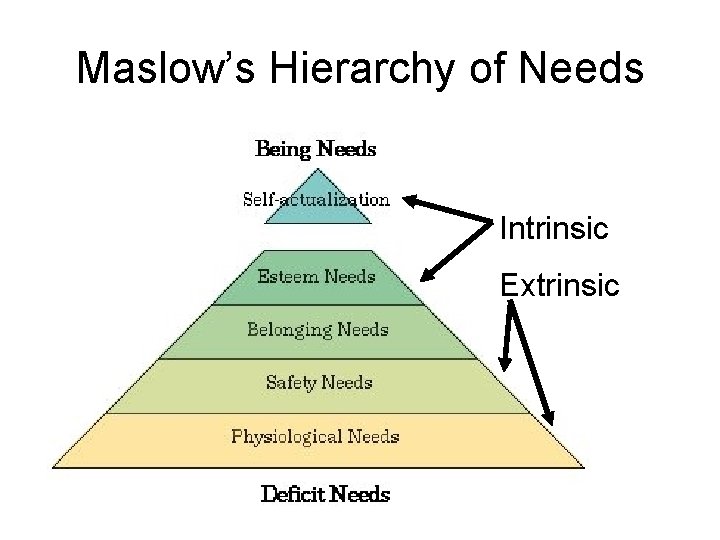 Maslow’s Hierarchy of Needs Intrinsic Extrinsic 