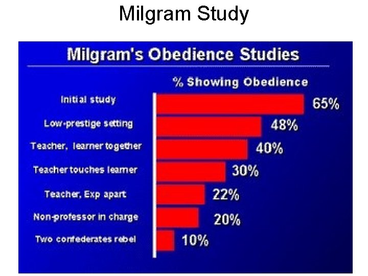 Milgram Study 