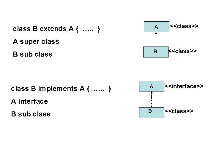 A class B extends A { …. . } <<class>> A super class B