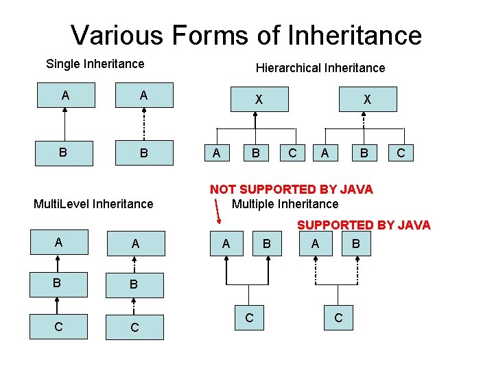 Various Forms of Inheritance Single Inheritance A A B B Multi. Level Inheritance A