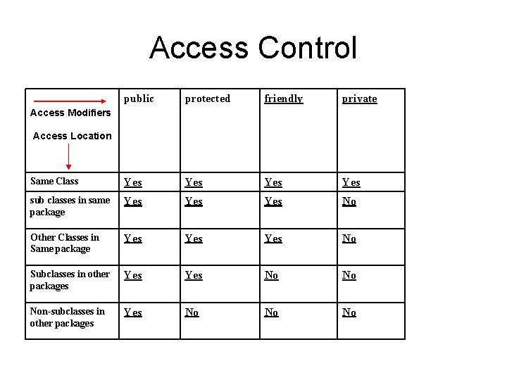 Access Control public protected friendly private Same Class Yes Yes sub classes in same