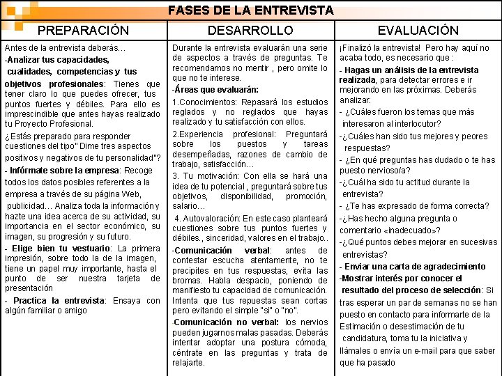 FASES DE LA ENTREVISTA PREPARACIÓN DESARROLLO EVALUACIÓN Antes de la entrevista deberás… -Analizar tus