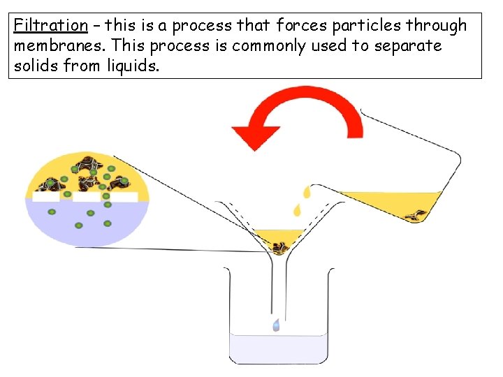 Filtration – this is a process that forces particles through membranes. This process is