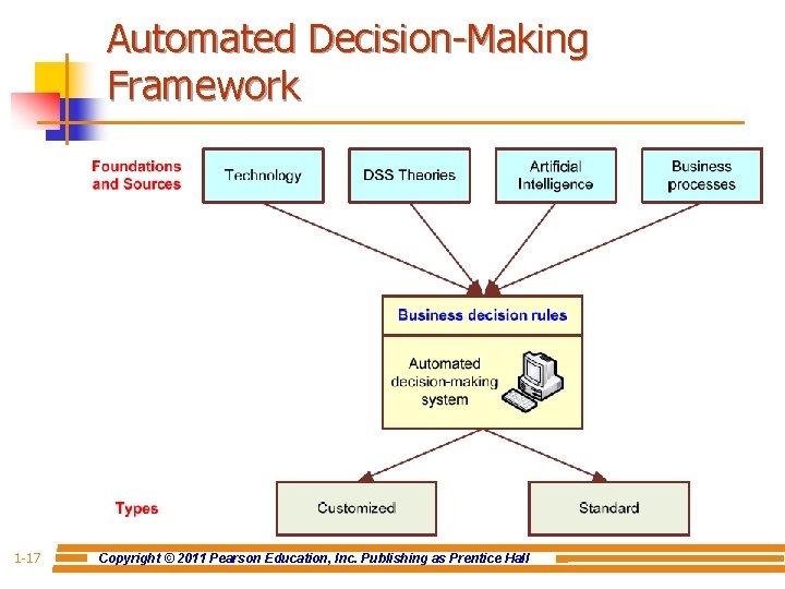 Automated Decision-Making Framework 1 -17 Copyright © 2011 Pearson Education, Inc. Publishing as Prentice