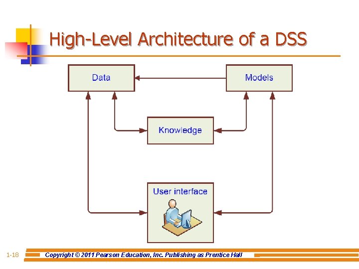 High-Level Architecture of a DSS 1 -18 Copyright © 2011 Pearson Education, Inc. Publishing