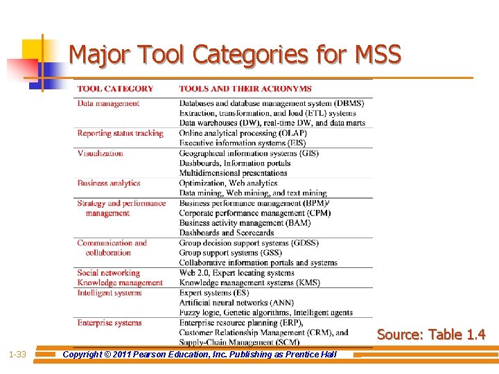 Major Tool Categories for MSS Source: Table 1. 4 1 -33 Copyright © 2011