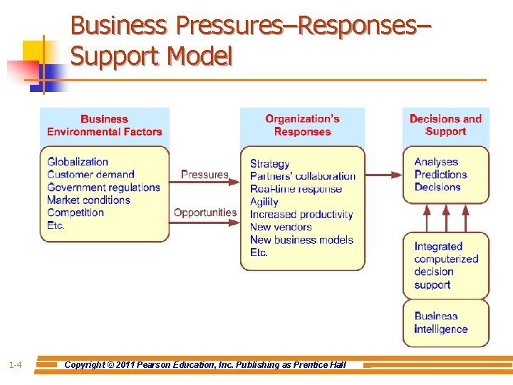 Business Pressures–Responses– Support Model 1 -4 Copyright © 2011 Pearson Education, Inc. Publishing as