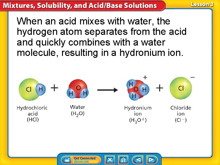 When an acid mixes with water, the hydrogen atom separates from the acid and