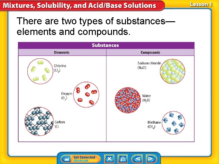 There are two types of substances— elements and compounds. 