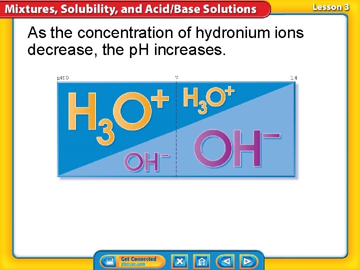 As the concentration of hydronium ions decrease, the p. H increases. 