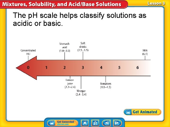 The p. H scale helps classify solutions as acidic or basic. 