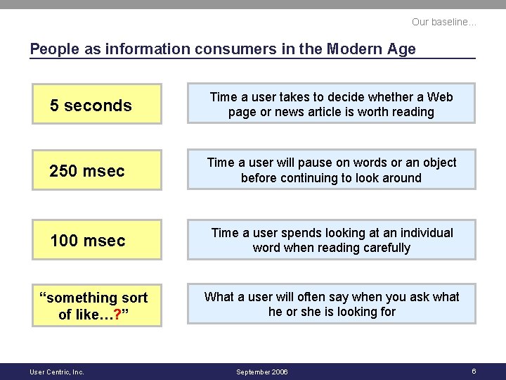 Our baseline… People as information consumers in the Modern Age 5 seconds Time a