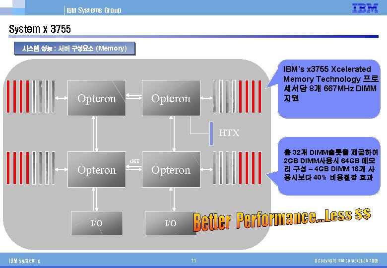 IBM Systems Group System x 3755 시스템 성능 : 서버 구성요소 (Memory) Opteron IBM’s