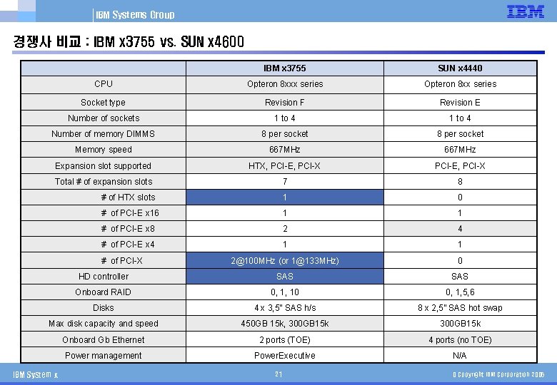 IBM Systems Group 경쟁사 비교 : IBM x 3755 vs. SUN x 4600 IBM