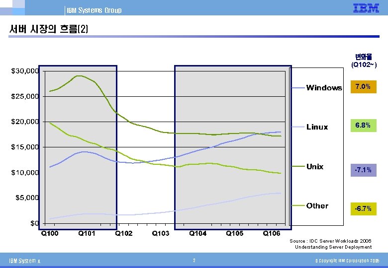 IBM Systems Group 서버 시장의 흐름(2) 변화율 (Q 102~) 7. 0% 6. 8% -7.