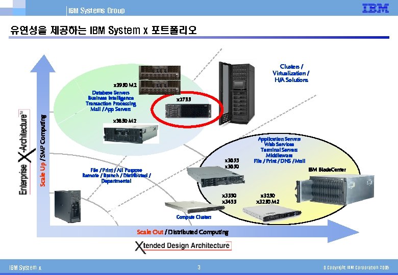 IBM Systems Group 유연성을 제공하는 IBM System x 포트폴리오 Clusters / Virtualization / H/A