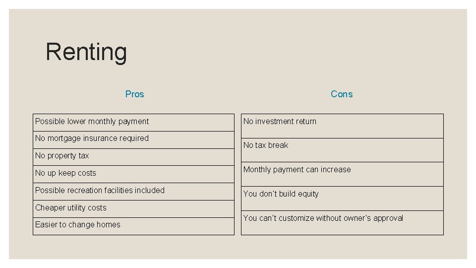 Renting Pros Possible lower monthly payment No mortgage insurance required Cons No investment return