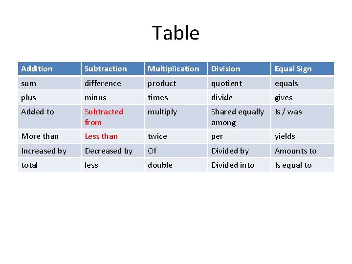 Table Addition Subtraction Multiplication Division Equal Sign sum difference product quotient equals plus minus
