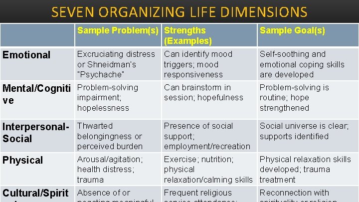 SEVEN ORGANIZING LIFE DIMENSIONS Sample Problem(s) Strengths (Examples) Sample Goal(s) Excruciating distress or Shneidman’s
