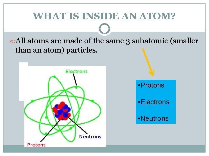 WHAT IS INSIDE AN ATOM? All atoms are made of the same 3 subatomic