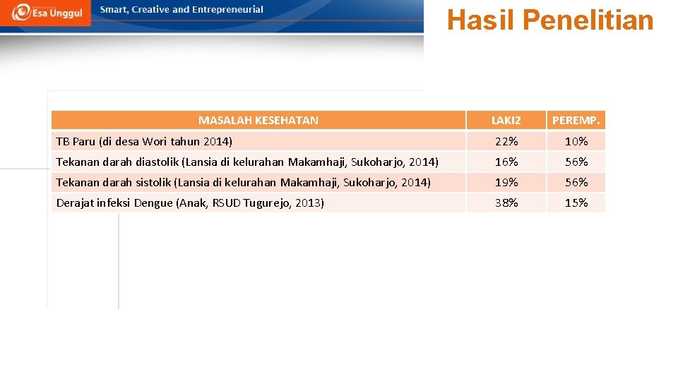 Hasil Penelitian MASALAH KESEHATAN LAKI 2 PEREMP. TB Paru (di desa Wori tahun 2014) Hasil Penelitian MASALAH KESEHATAN LAKI 2 PEREMP. TB Paru (di desa Wori tahun 2014)