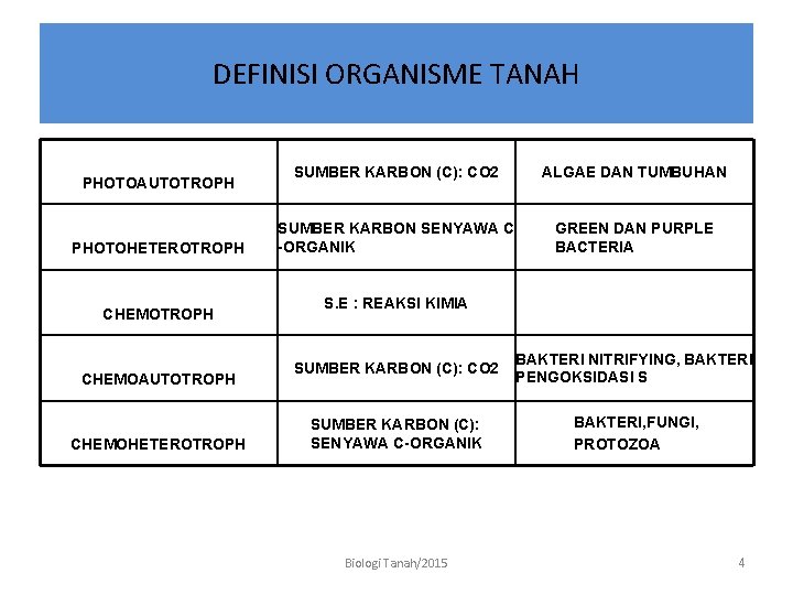 DEFINISI ORGANISME TANAH PHOTOAUTOTROPH PHOTOHETEROTROPH CHEMOAUTOTROPH CHEMOHETEROTROPH SUMBER KARBON (C): CO 2 ALGAE DAN