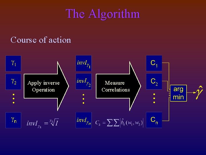 The Algorithm Course of action Apply inverse Operation Measure Correlations 