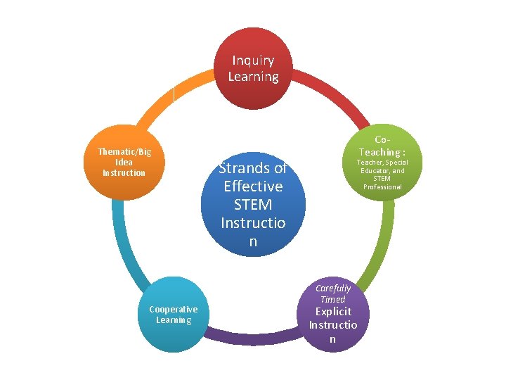 Inquiry Learning Thematic/Big Idea Instruction Cooperative Learning Co. Teaching : Strands of Effective STEM