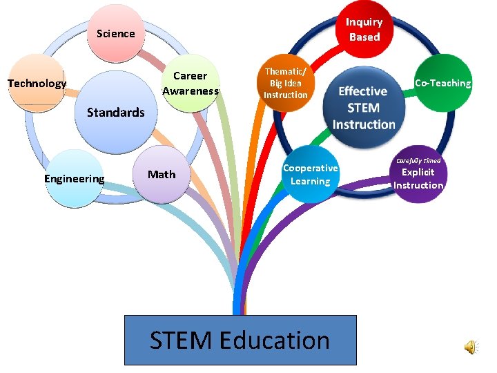 Inquiry Based Science Career Awareness Technology Thematic/ Big Idea Instruction Co-Teaching Standards Engineering Math