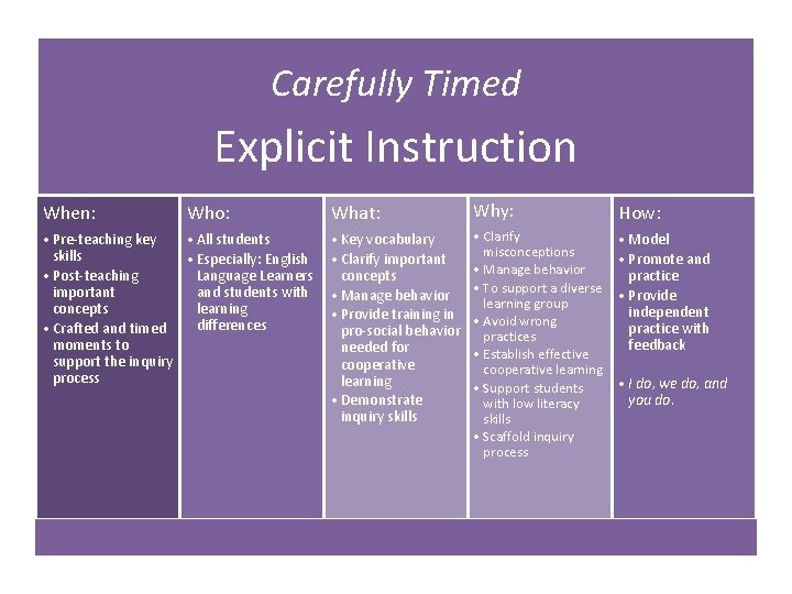 Carefully Timed Explicit Instruction When: Who: • Pre-teaching key • All students skills •