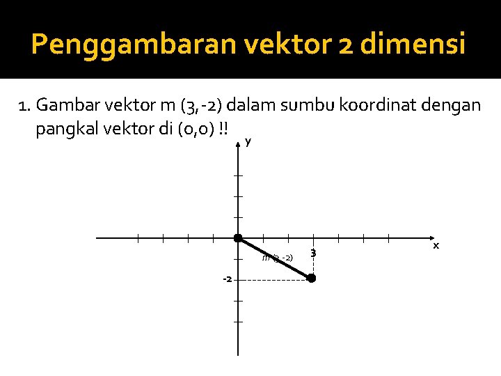 Penggambaran vektor 2 dimensi 1. Gambar vektor m (3, -2) dalam sumbu koordinat dengan