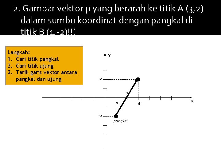 2. Gambar vektor p yang berarah ke titik A (3, 2) dalam sumbu koordinat