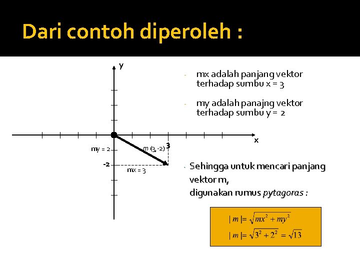 Dari contoh diperoleh : y my = 2 -2 - mx adalah panjang vektor