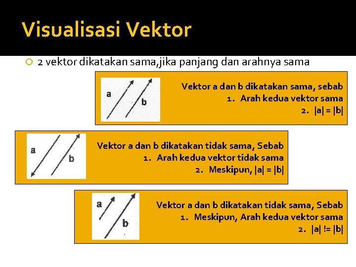 Visualisasi Vektor 2 vektor dikatakan sama, jika panjang dan arahnya sama Vektor a dan