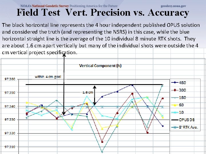 Field Test Vert. Precision vs. Accuracy The black horizontal line represents the 4 hour