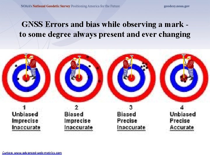 GNSS Errors and bias while observing a mark to some degree always present and