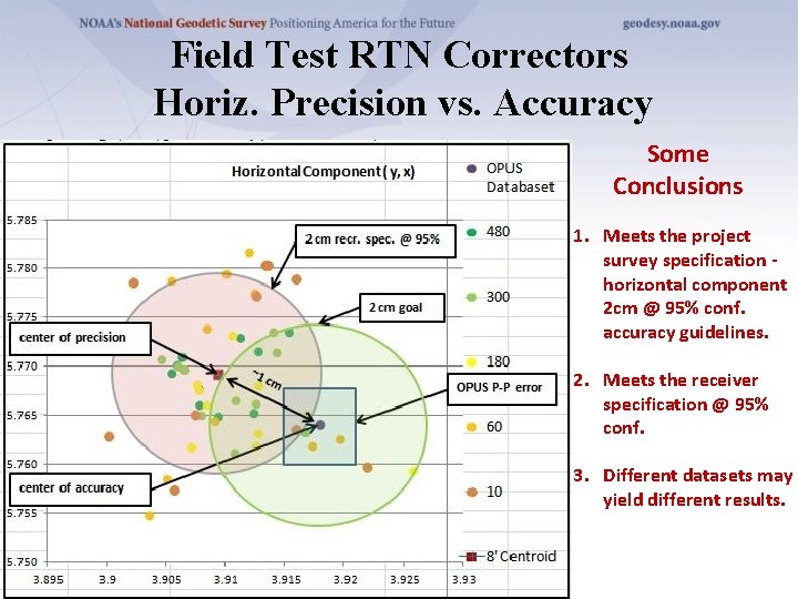 Field Test RTN Correctors Horiz. Precision vs. Accuracy Some Conclusions 1. Meets the project