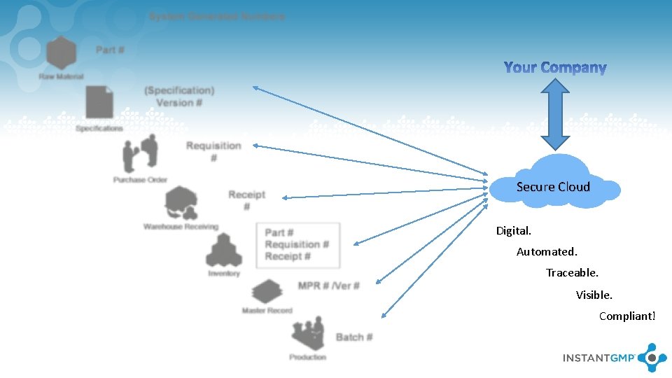 Secure Cloud Digital. Automated. Traceable. Visible. Compliant! 