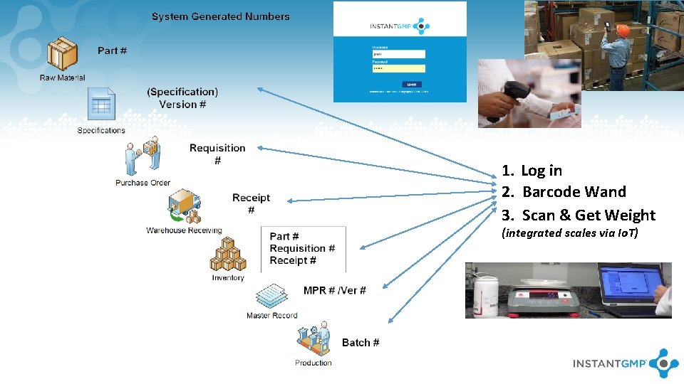 1. Log in 2. Barcode Wand 3. Scan & Get Weight (integrated scales via