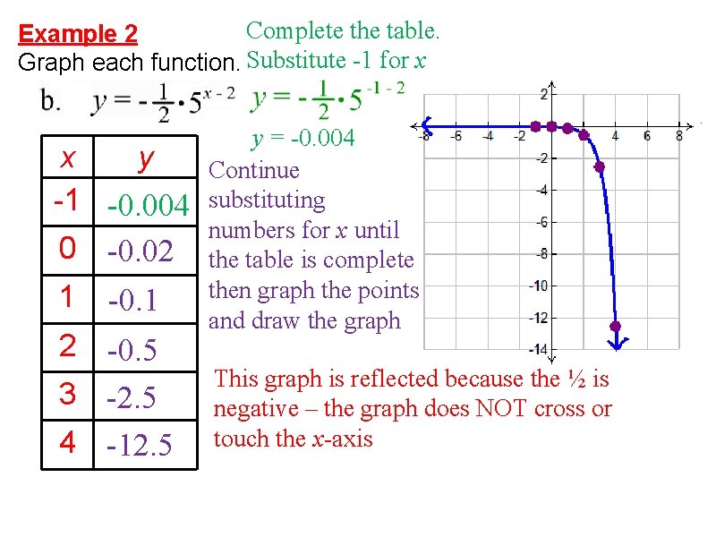 Complete the table. Example 2 Graph each function. Substitute -1 for x x y