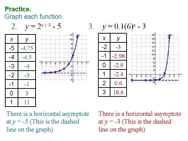 Practice. Graph each function. x -5 -4 -3 -2 -1 0 1 y -4.